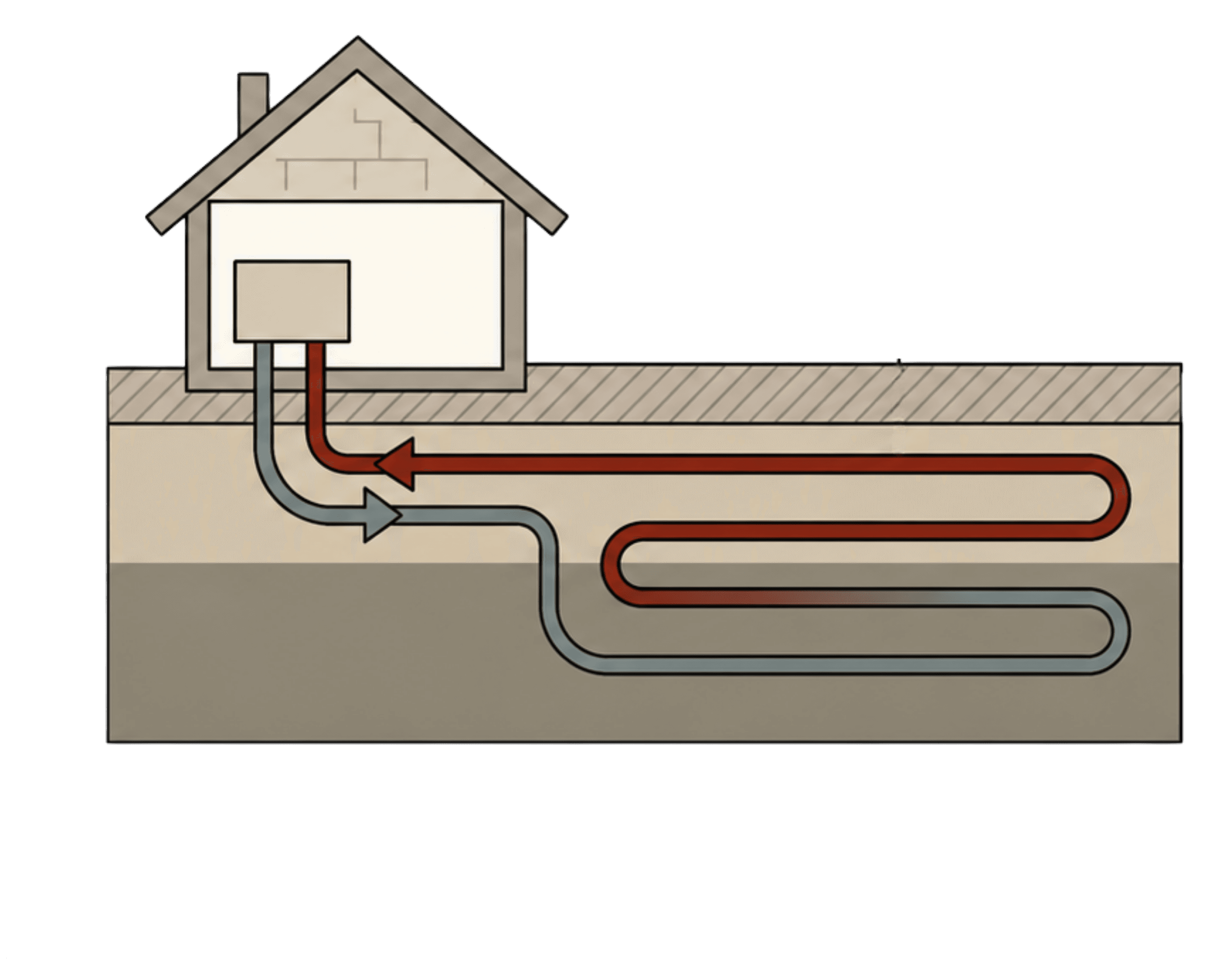 Schéma de captage géothermique horizontal en nappe enterrée sous une maison