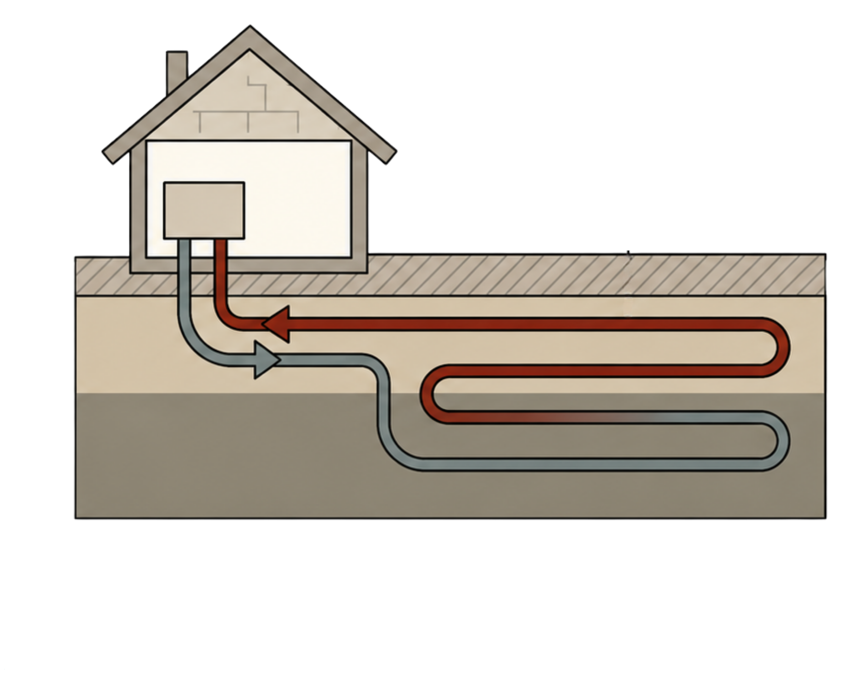 Schéma de captage géothermique horizontal en nappe enterrée sous une maison
